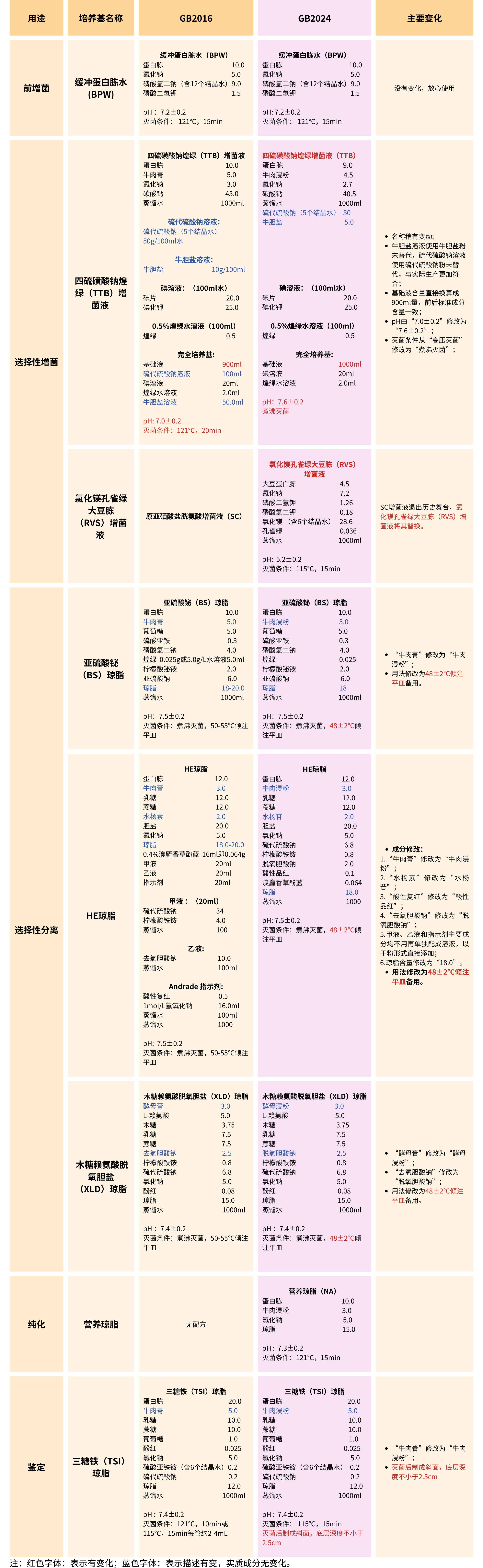 GB4789.4-2024沙門氏菌檢驗(yàn)培養(yǎng)基變化知多少 GB4789.4-2024沙門氏菌檢驗(yàn)培養(yǎng)基變化知多少