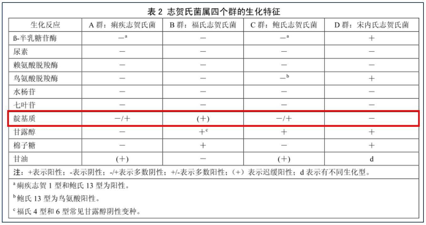 福氏志賀氏菌“靛基質試驗”的結果討論 福氏志賀氏菌“靛基質試驗”的結果討論