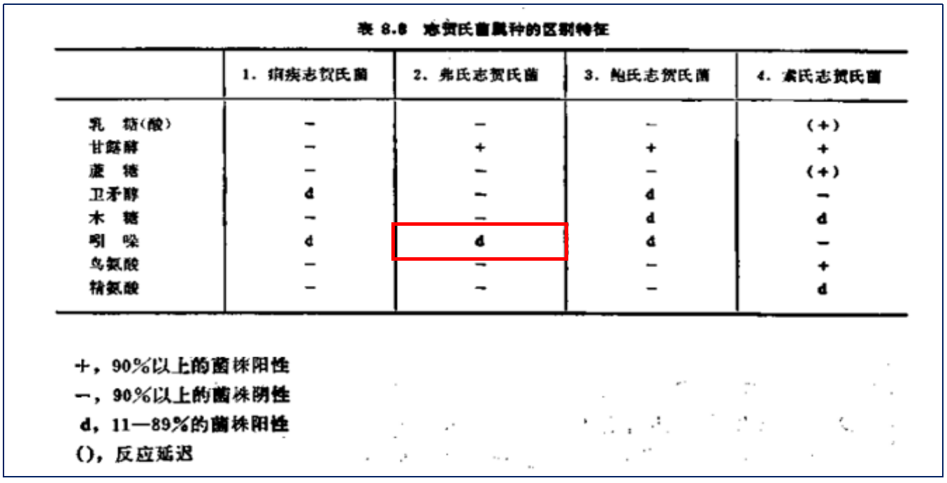 福氏志賀氏菌“靛基質試驗”的結果討論 福氏志賀氏菌“靛基質試驗”的結果討論