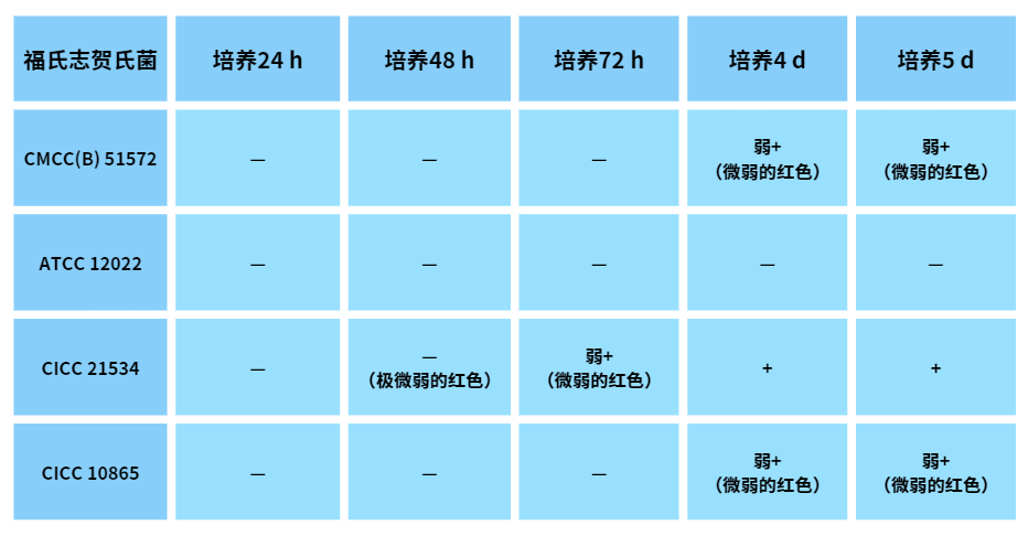 福氏志賀氏菌“靛基質試驗”的結果討論 福氏志賀氏菌“靛基質試驗”的結果討論